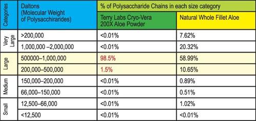 Daton Weight Matters